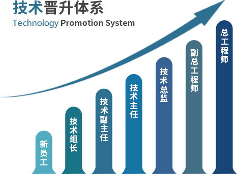 技術晉升體系